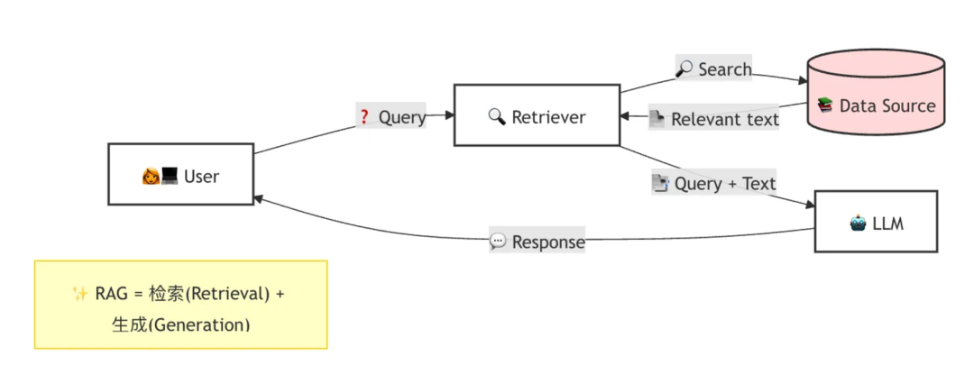 RAG（检索增强生成）科普介绍