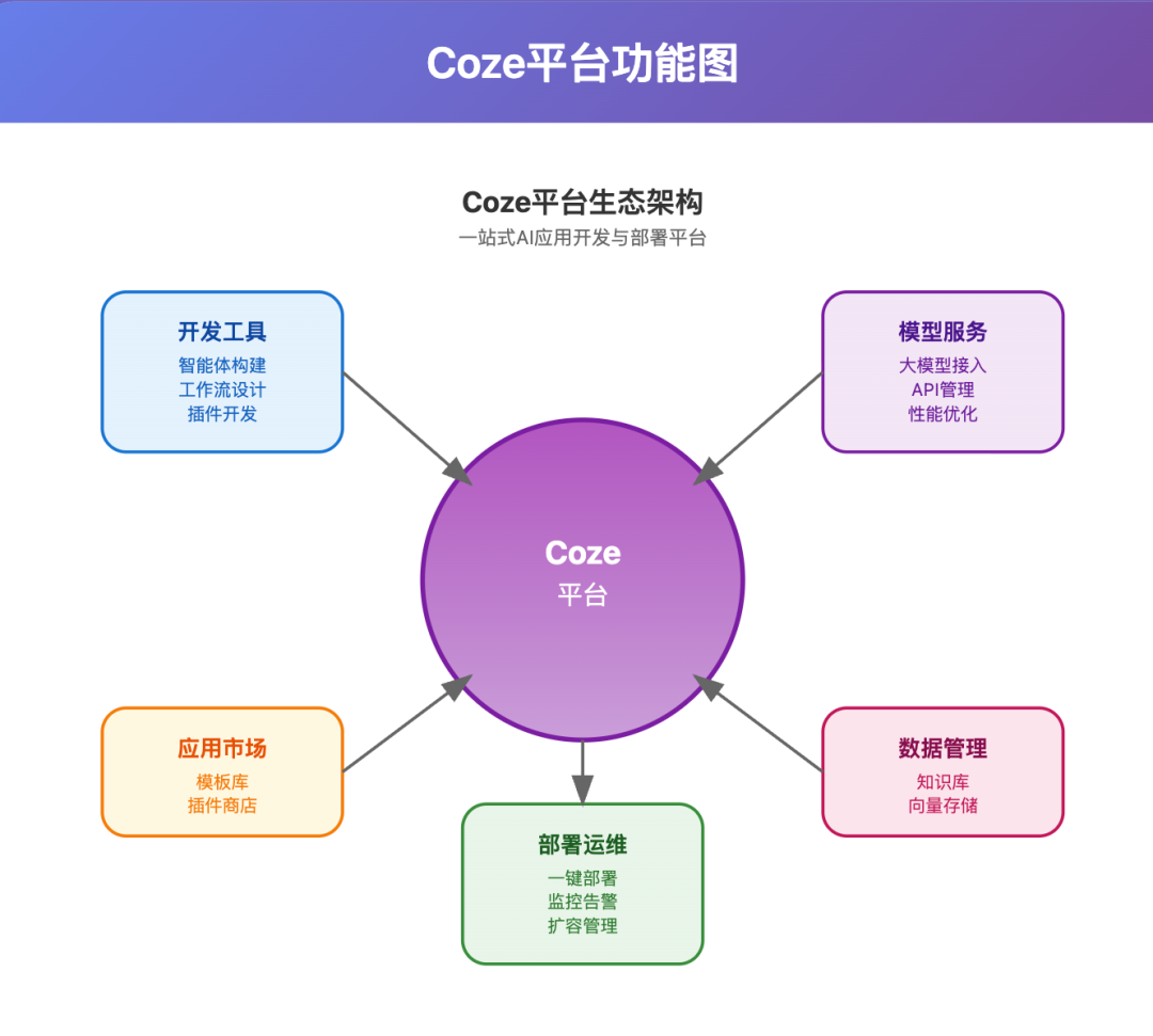 一文读懂:大模型、智能体、工作流、扣子的核心区别与应用场景