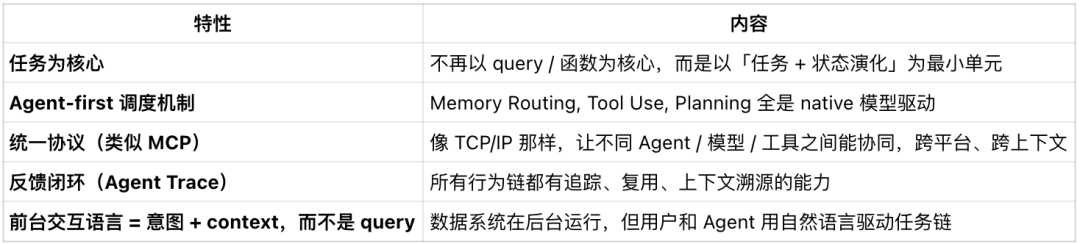 数据库搞 AI 是认知错位，Agentbase 协议才是主角