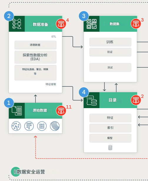 DASF:可落地，易执行的AI安全框架