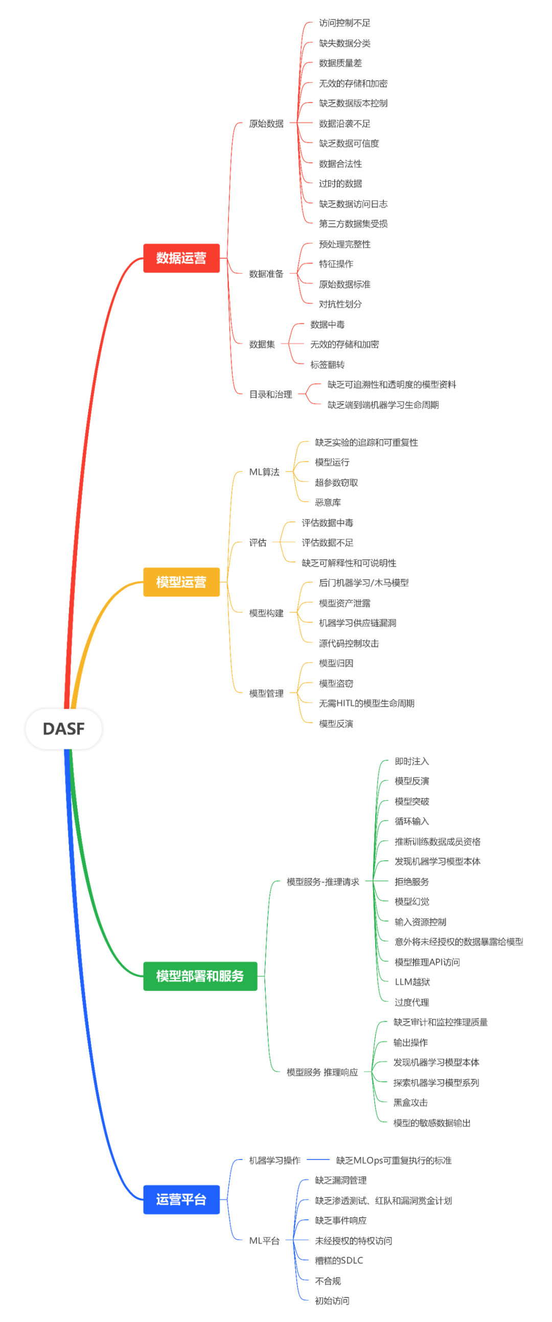 DASF:可落地，易执行的AI安全框架