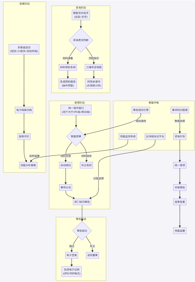 让审批快起来！DeepSeek大模型赋能政务申办受理平台的实践路径