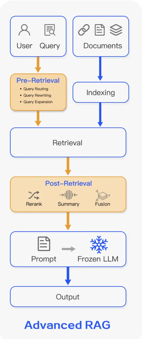 RAG彻底爆了！一文读懂其架构演进及核心要点