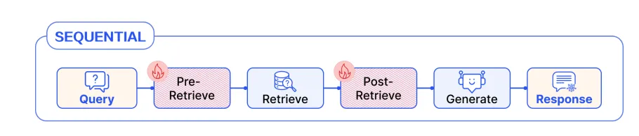 RAG彻底爆了！一文读懂其架构演进及核心要点
