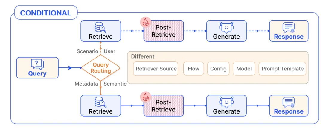 RAG彻底爆了！一文读懂其架构演进及核心要点