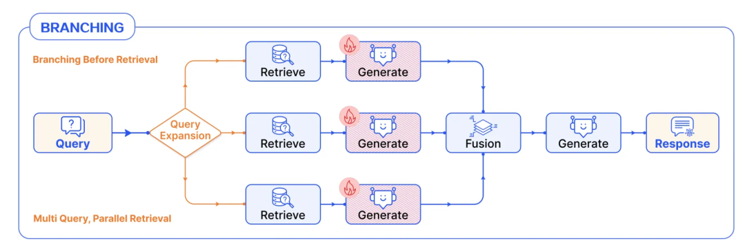 RAG彻底爆了！一文读懂其架构演进及核心要点