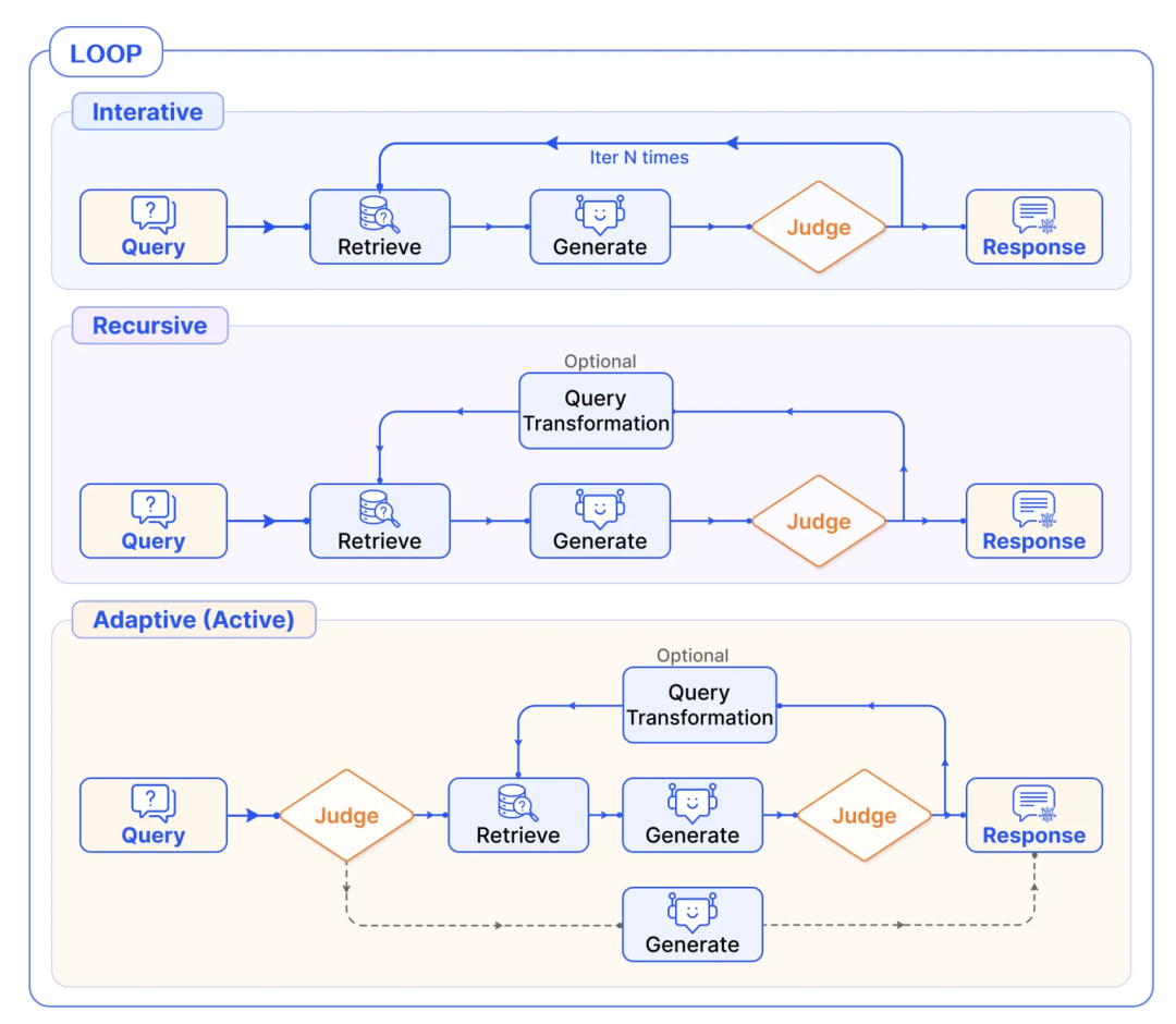 RAG彻底爆了！一文读懂其架构演进及核心要点