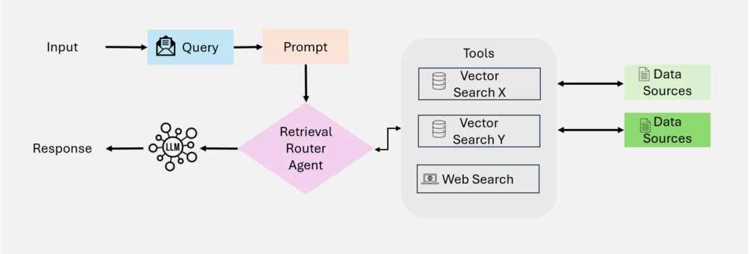 RAG彻底爆了！一文读懂其架构演进及核心要点