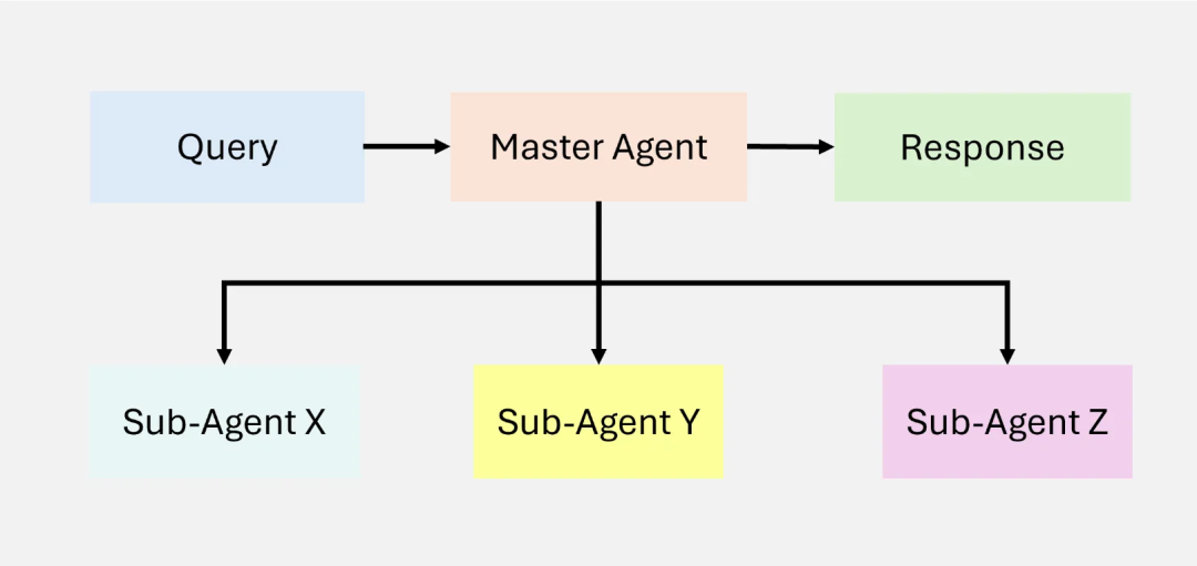 RAG彻底爆了！一文读懂其架构演进及核心要点