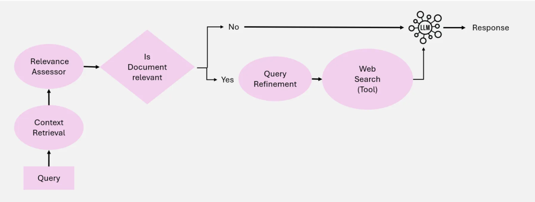 RAG彻底爆了！一文读懂其架构演进及核心要点