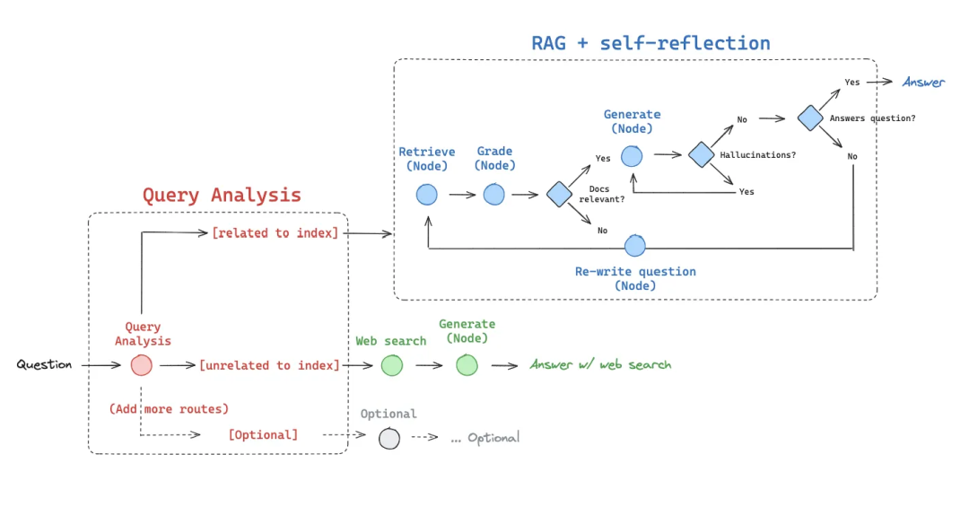 RAG彻底爆了！一文读懂其架构演进及核心要点