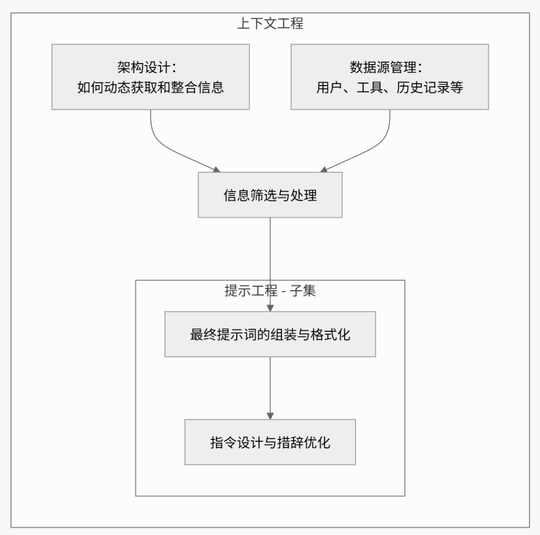 【技术】图解+详解:上下文工程