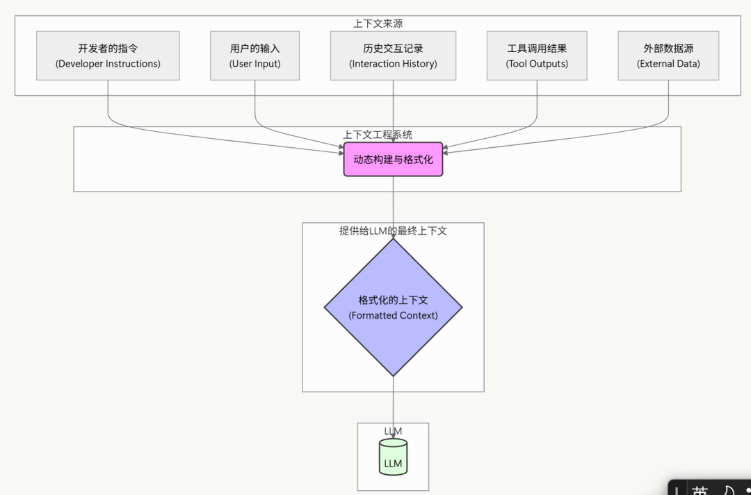 【技术】图解+详解:上下文工程