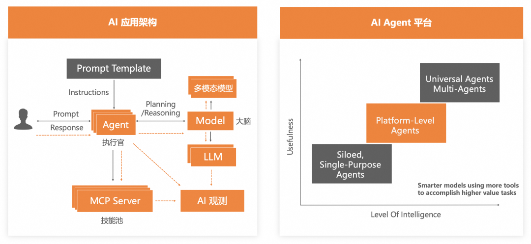 3个月，上百家企业交流，和大家聊聊AI应用的落地实践（开篇）