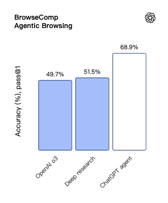 Agent创业者的天塌了,OpenAI发布ChatGPT Agent