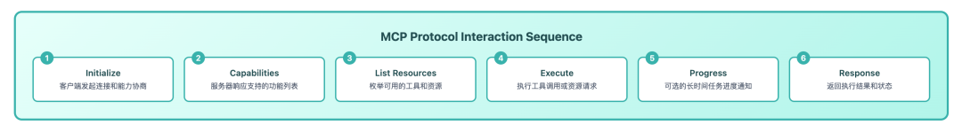 MCP 协议完全指南：架构设计