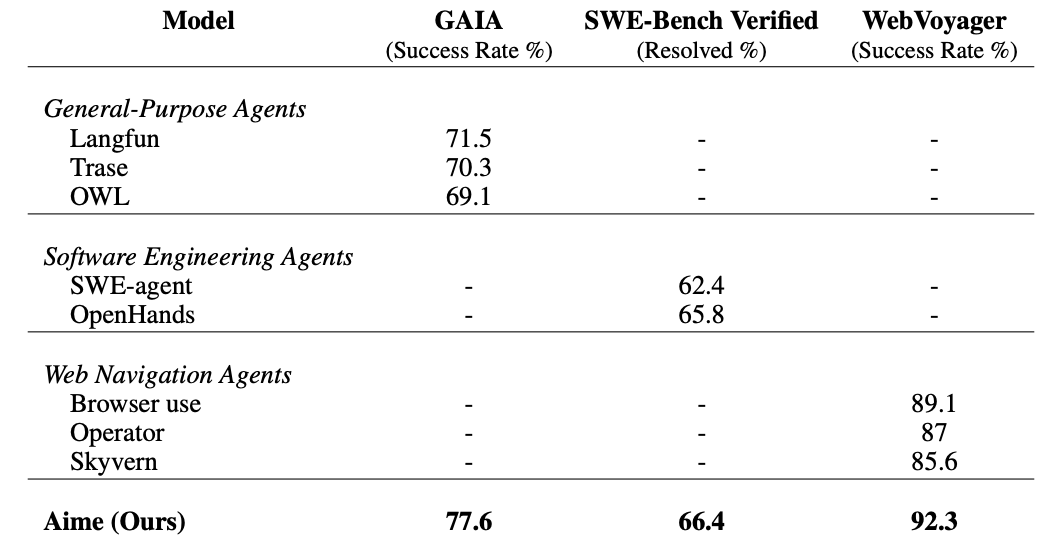 下一代智能协作的雏形：字节跳动AIME框架如何推动AI多智能体系统演化