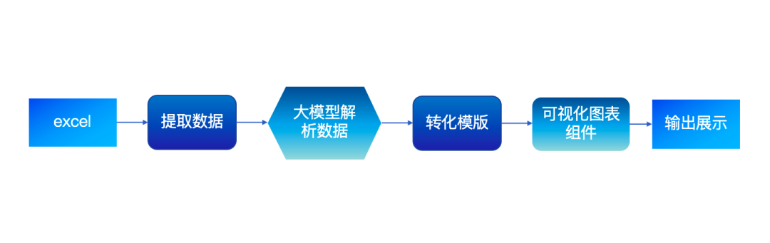 用Dify,让Excel数据秒变趋势图,AI Agent来助力!