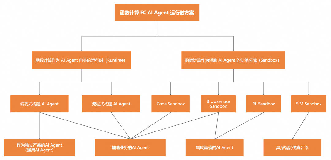 AI Agent 运行时相比传统应用有什么不同:百家企业 AI 实践观察(二)
