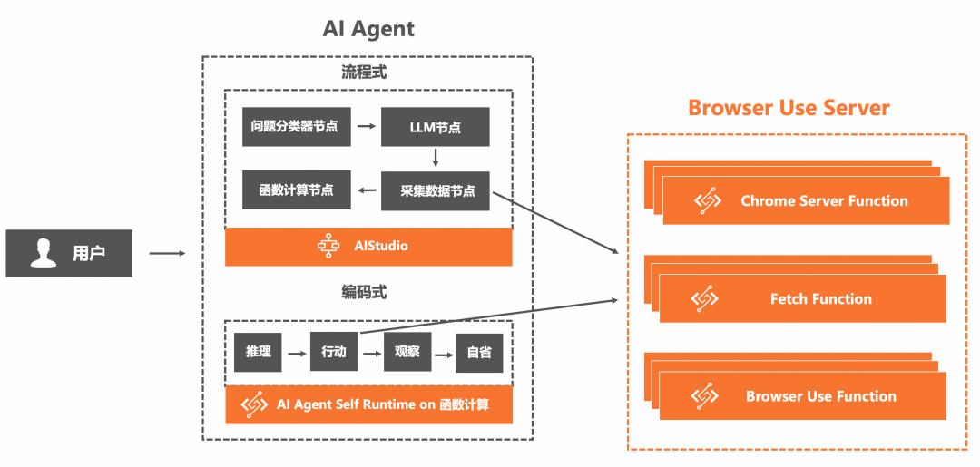 AI Agent 运行时相比传统应用有什么不同:百家企业 AI 实践观察(二)
