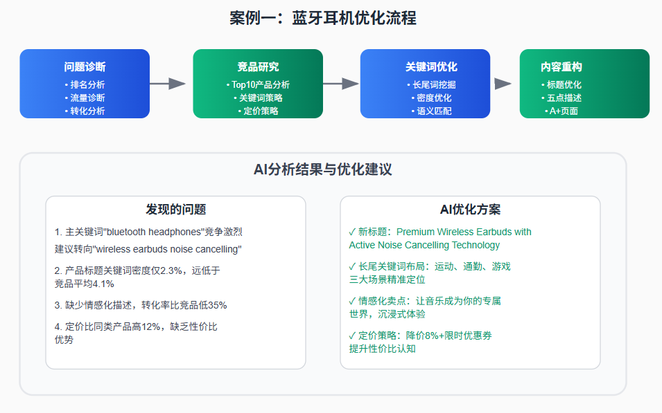 当AI遇上亚马逊A9算法：一个实时应变跨境电商规则的智能体诞生了！