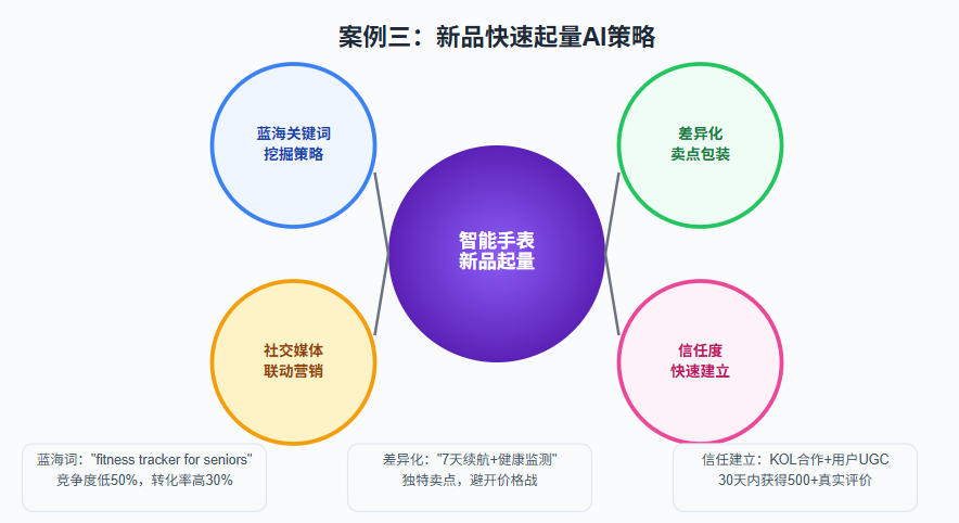 当AI遇上亚马逊A9算法：一个实时应变跨境电商规则的智能体诞生了！