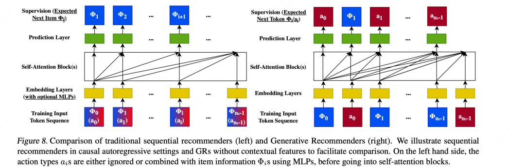一文梳理工业界大模型推荐落地经验