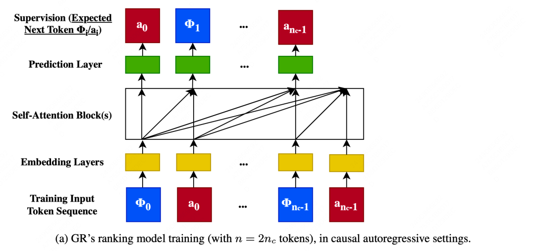 一文梳理工业界大模型推荐落地经验