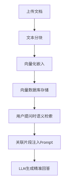 基于Dify的RAG知识库搭建