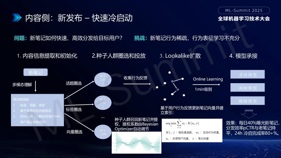 行业落地分享:大模型在小红书推荐的应用