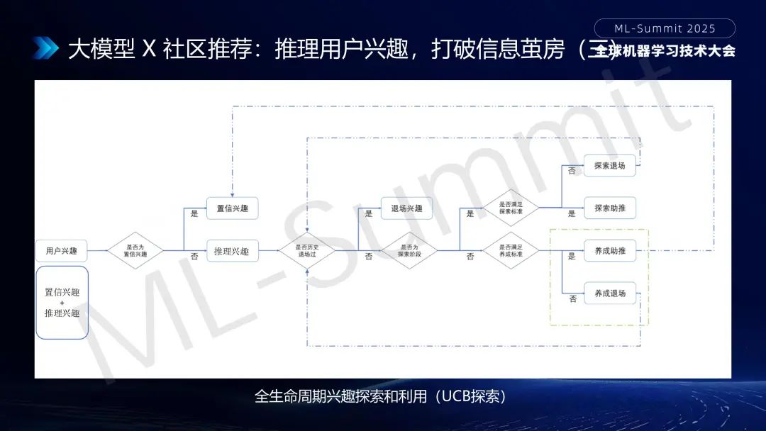 行业落地分享:大模型在小红书推荐的应用