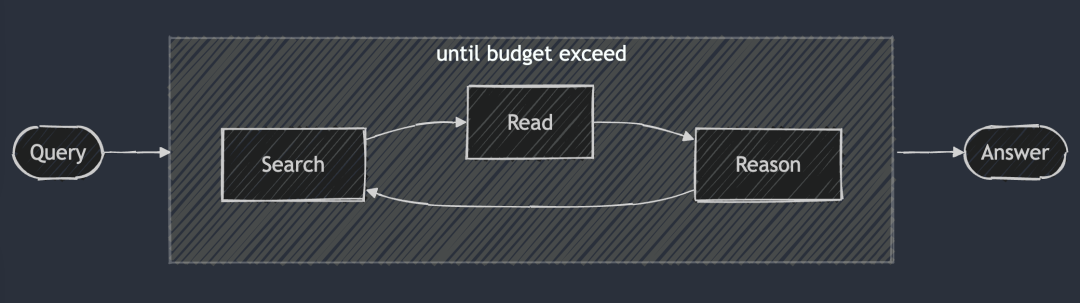 从Deep Research到AI科学家，大模型正在重塑科研全流程