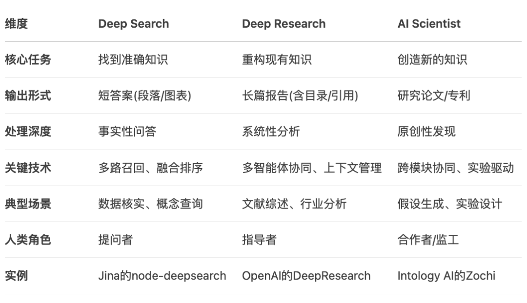 从Deep Research到AI科学家，大模型正在重塑科研全流程