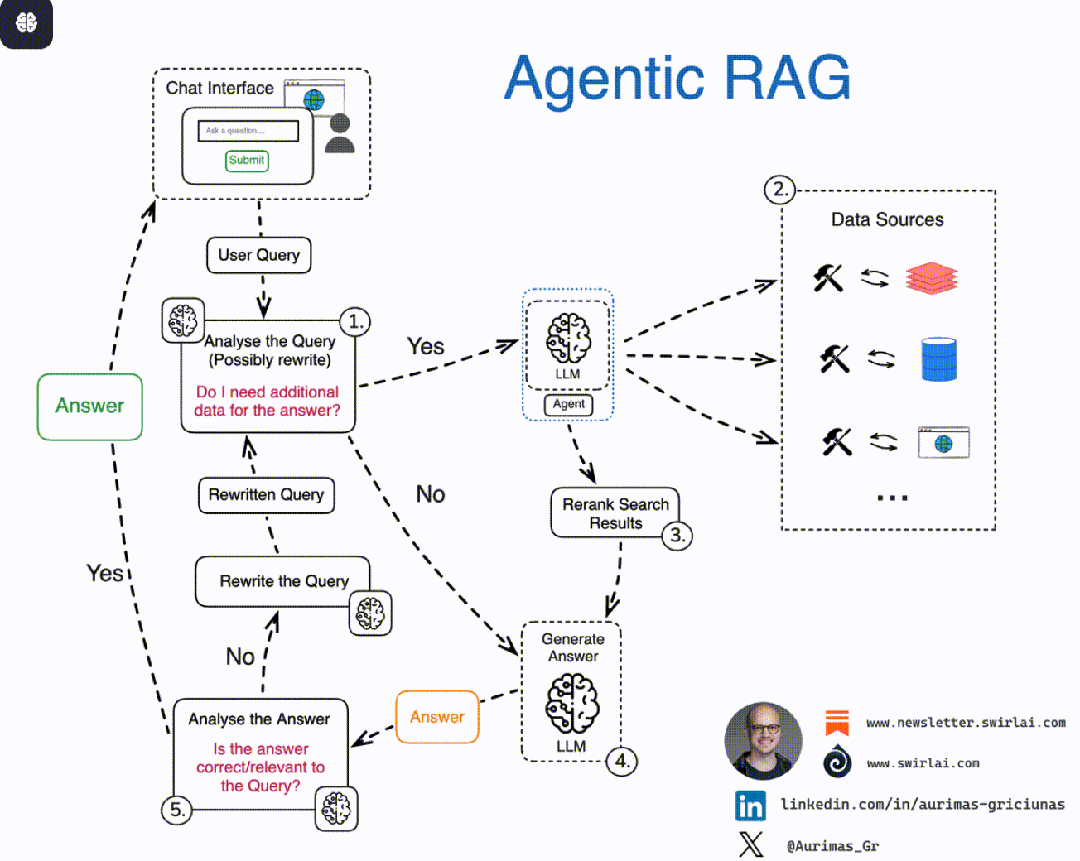 RAG 技术演进:从朴素检索到智能代理增强