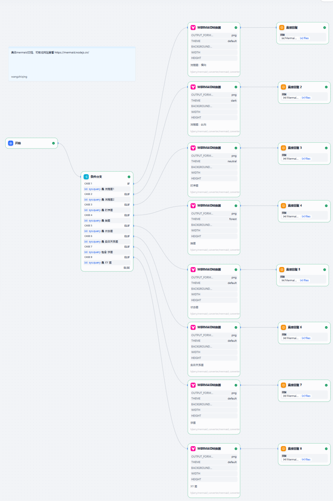 Dify-Mermaid转换器