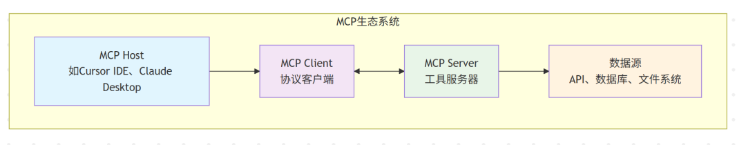 AI工具调用三大协议深度解析：从Function Calling到MCP到A2A的技术演进