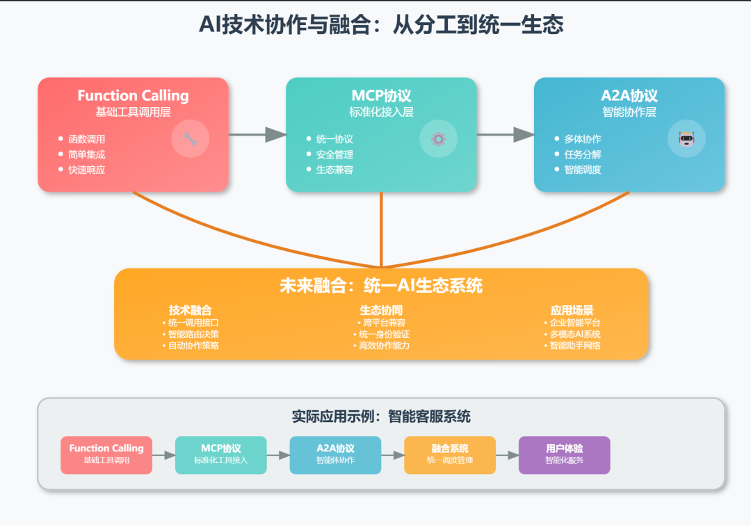 AI工具调用三大协议深度解析：从Function Calling到MCP到A2A的技术演进