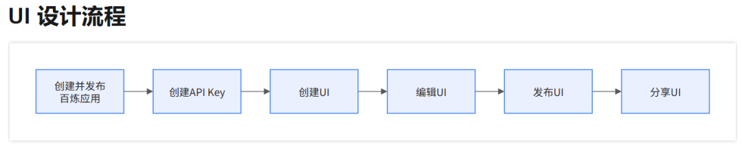阿里云百炼上线UI设计器：给智能体换装，从此人人都是界面设计师