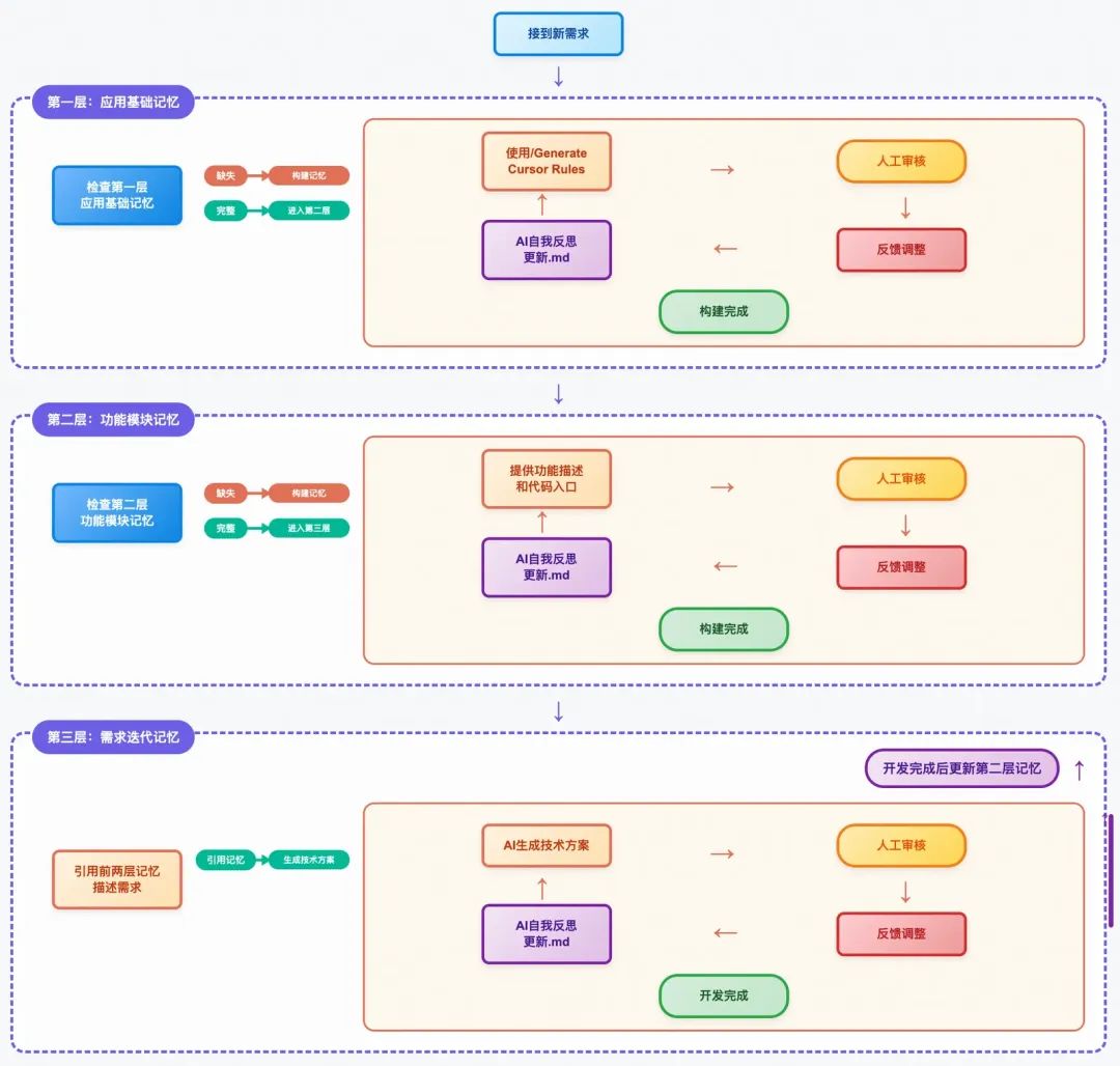 AI写代码的“上下文陷阱”:为什么AI总是写错?如何系统性解决?
