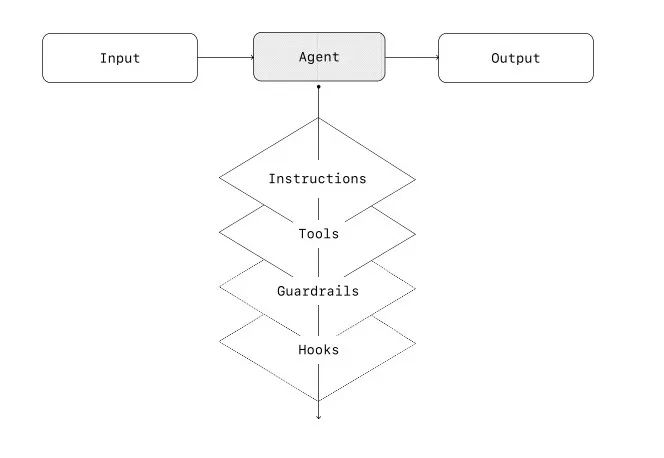 Open AI 正在教我们如何构建自己的 Agents