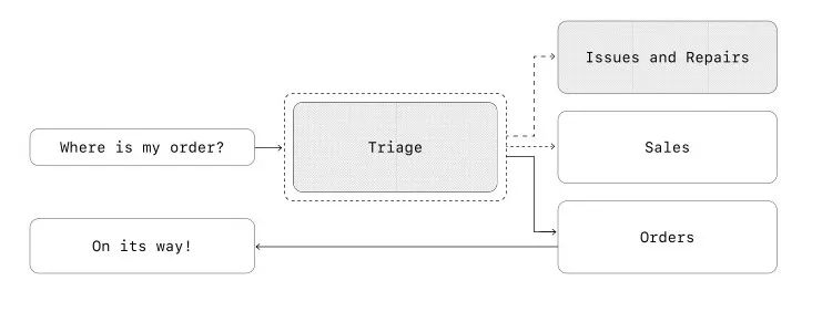 Open AI 正在教我们如何构建自己的 Agents