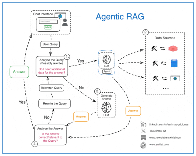 AI 不止会答题，它还能“自己想”了？带你揭秘 Agentic RAG！