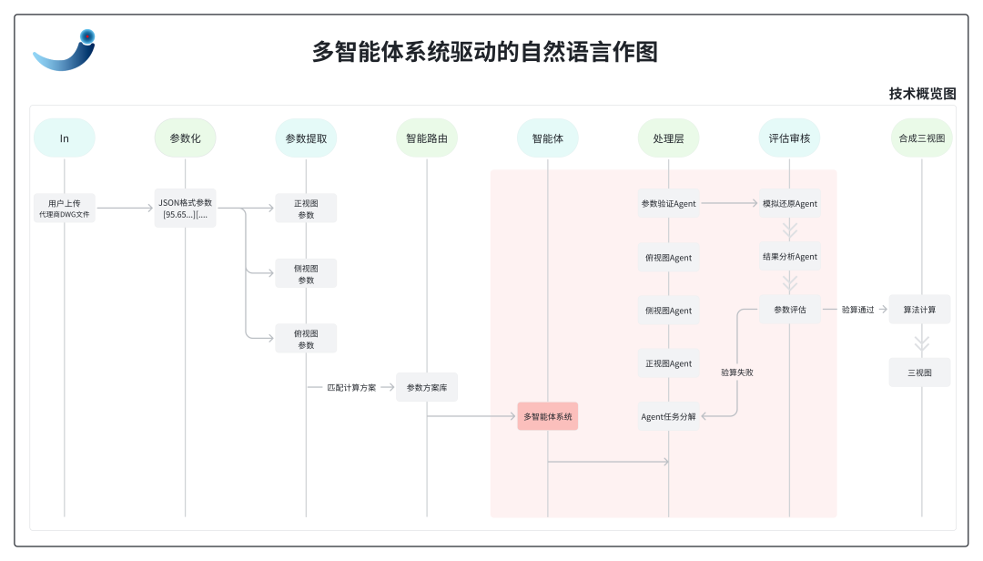 一不小心，AI CAD！跨界打劫！