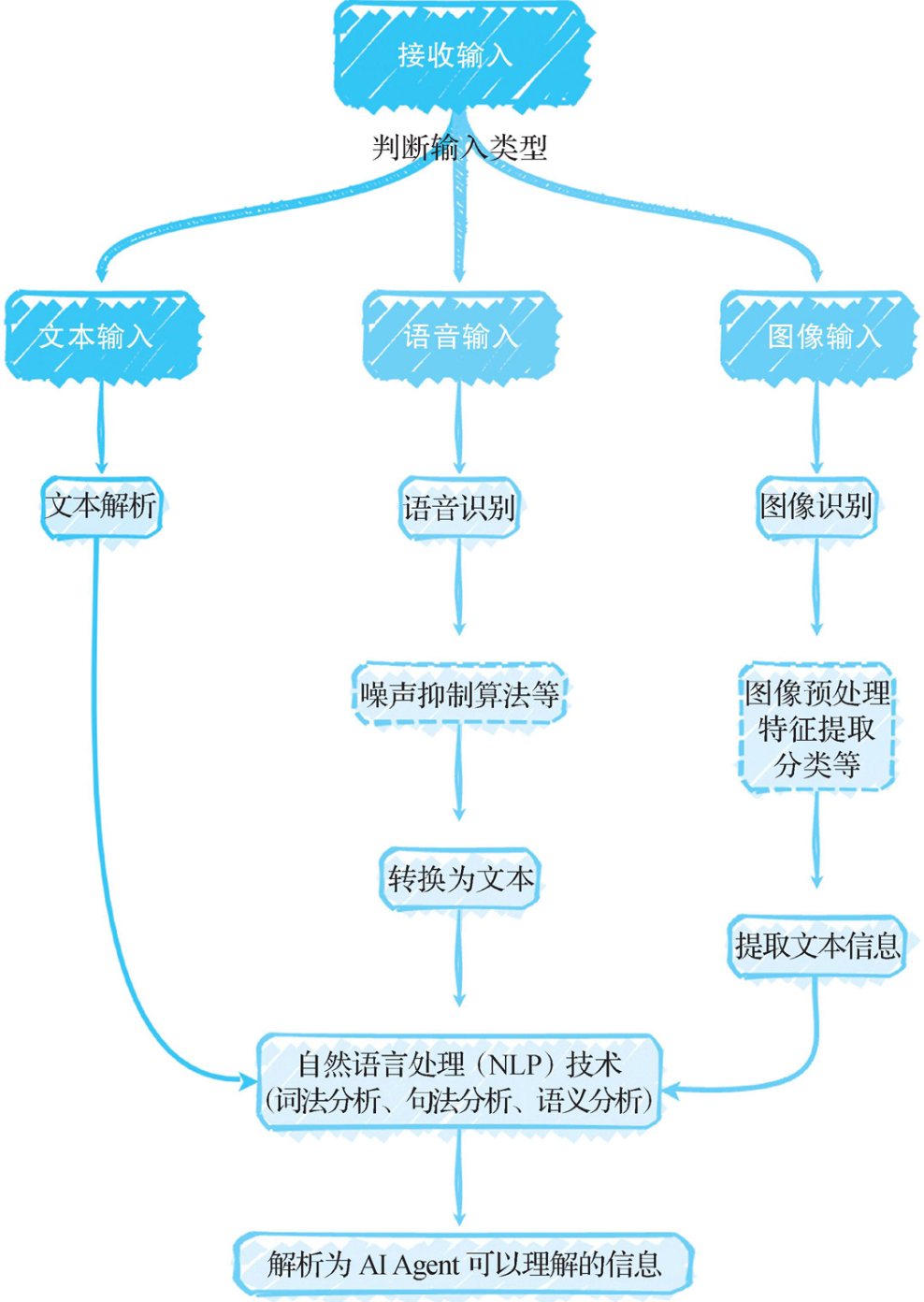 【Agent专题】Agent工作原理:Agent的5个关键阶段:输入处理、理解与分析、决策制定、行动执行以及反馈和学习。