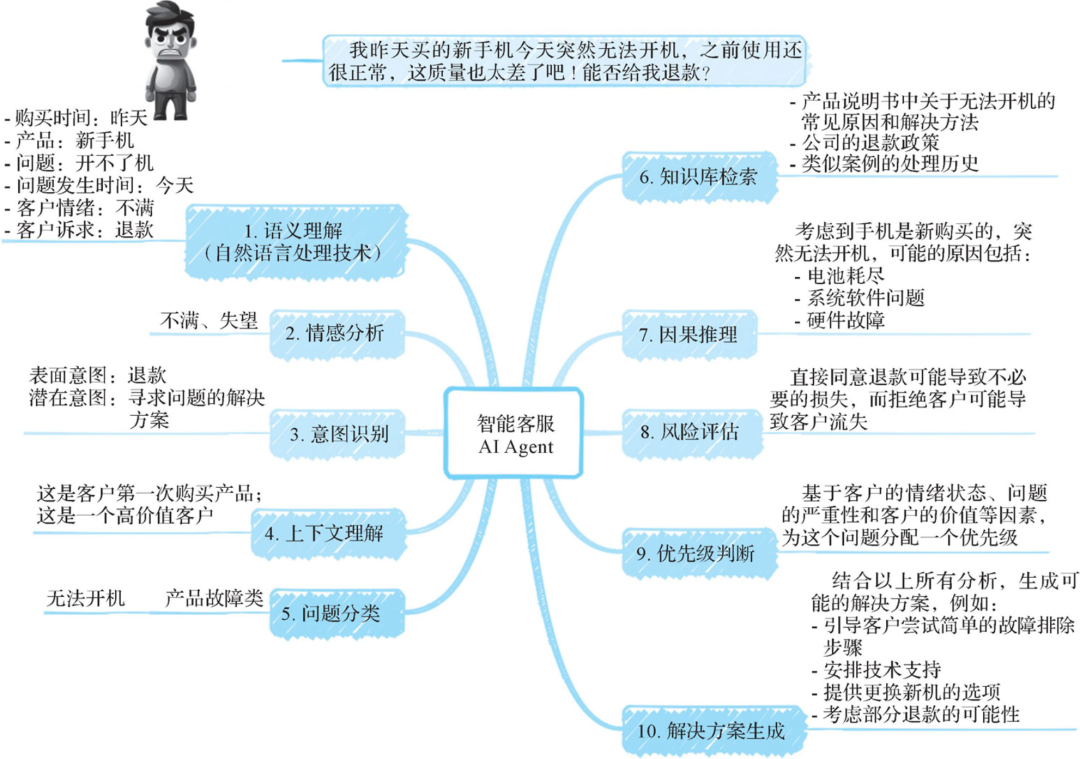 【Agent专题】Agent工作原理:Agent的5个关键阶段:输入处理、理解与分析、决策制定、行动执行以及反馈和学习。