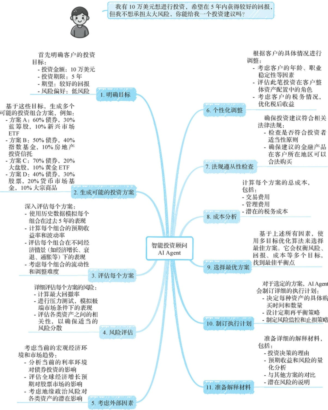 【Agent专题】Agent工作原理:Agent的5个关键阶段:输入处理、理解与分析、决策制定、行动执行以及反馈和学习。