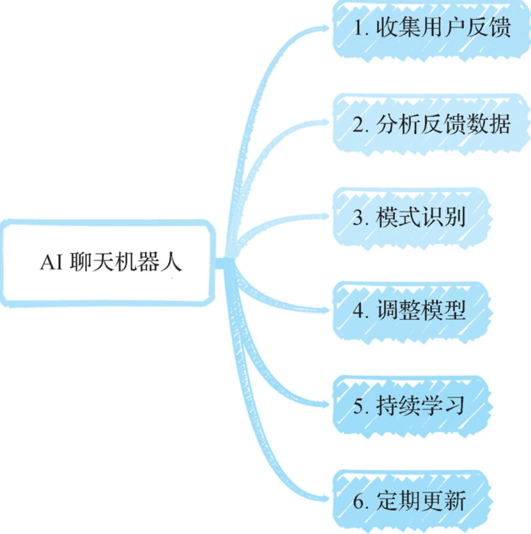 【Agent专题】Agent工作原理:Agent的5个关键阶段:输入处理、理解与分析、决策制定、行动执行以及反馈和学习。