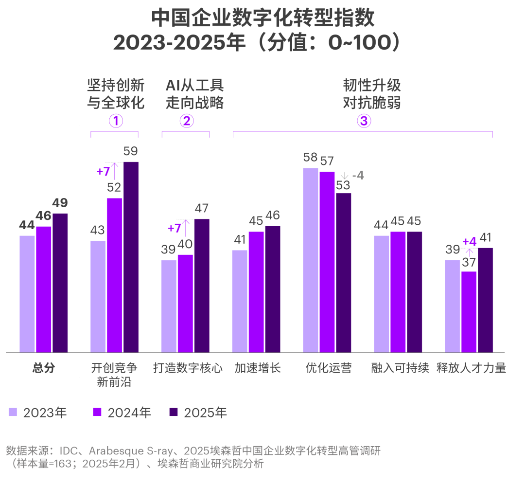 中国企业拥抱AI，为何仅9%实现显著价值？