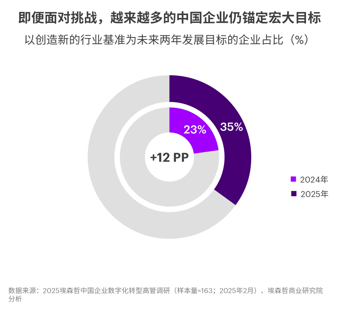 中国企业拥抱AI，为何仅9%实现显著价值？