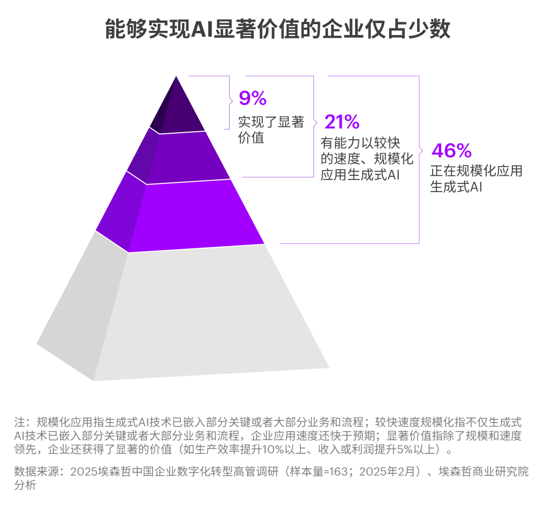 中国企业拥抱AI，为何仅9%实现显著价值？